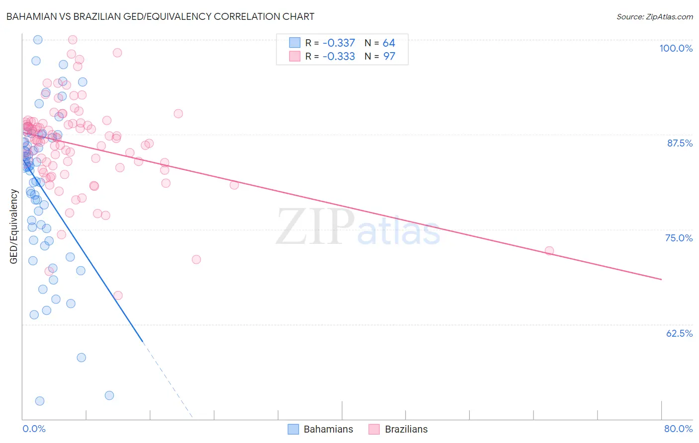 Bahamian vs Brazilian GED/Equivalency
