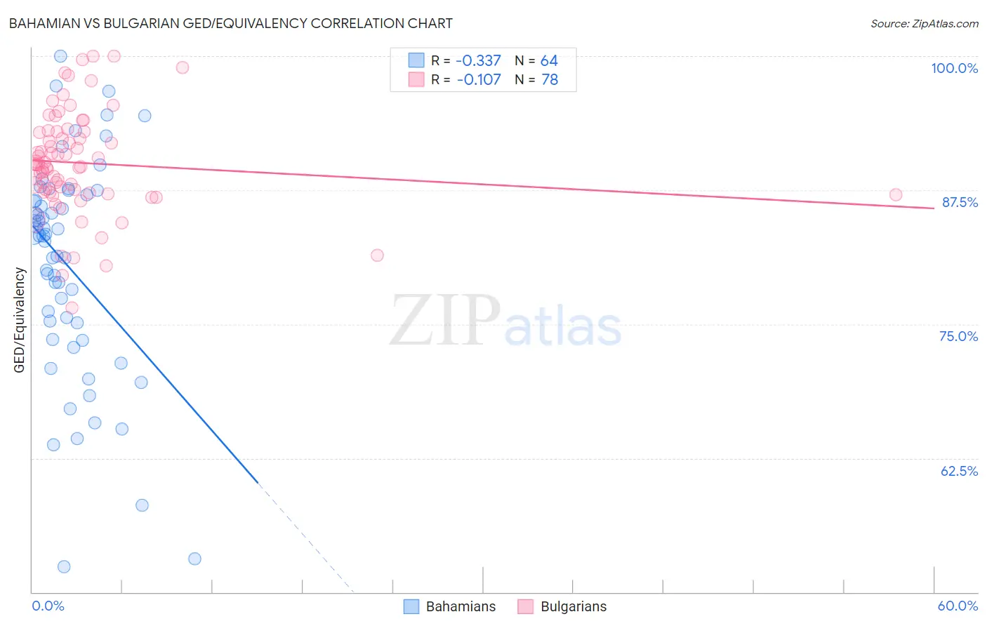 Bahamian vs Bulgarian GED/Equivalency