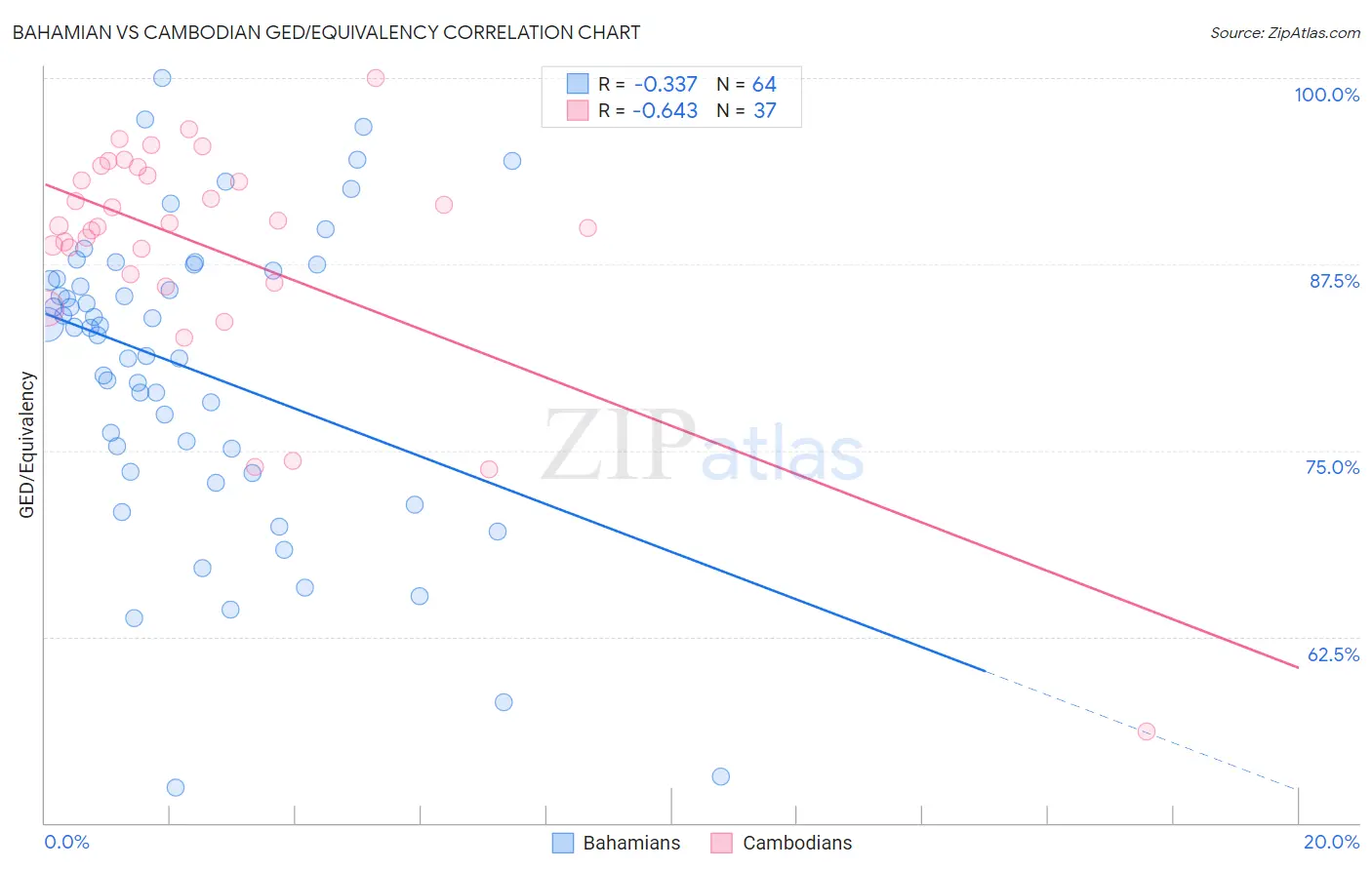 Bahamian vs Cambodian GED/Equivalency