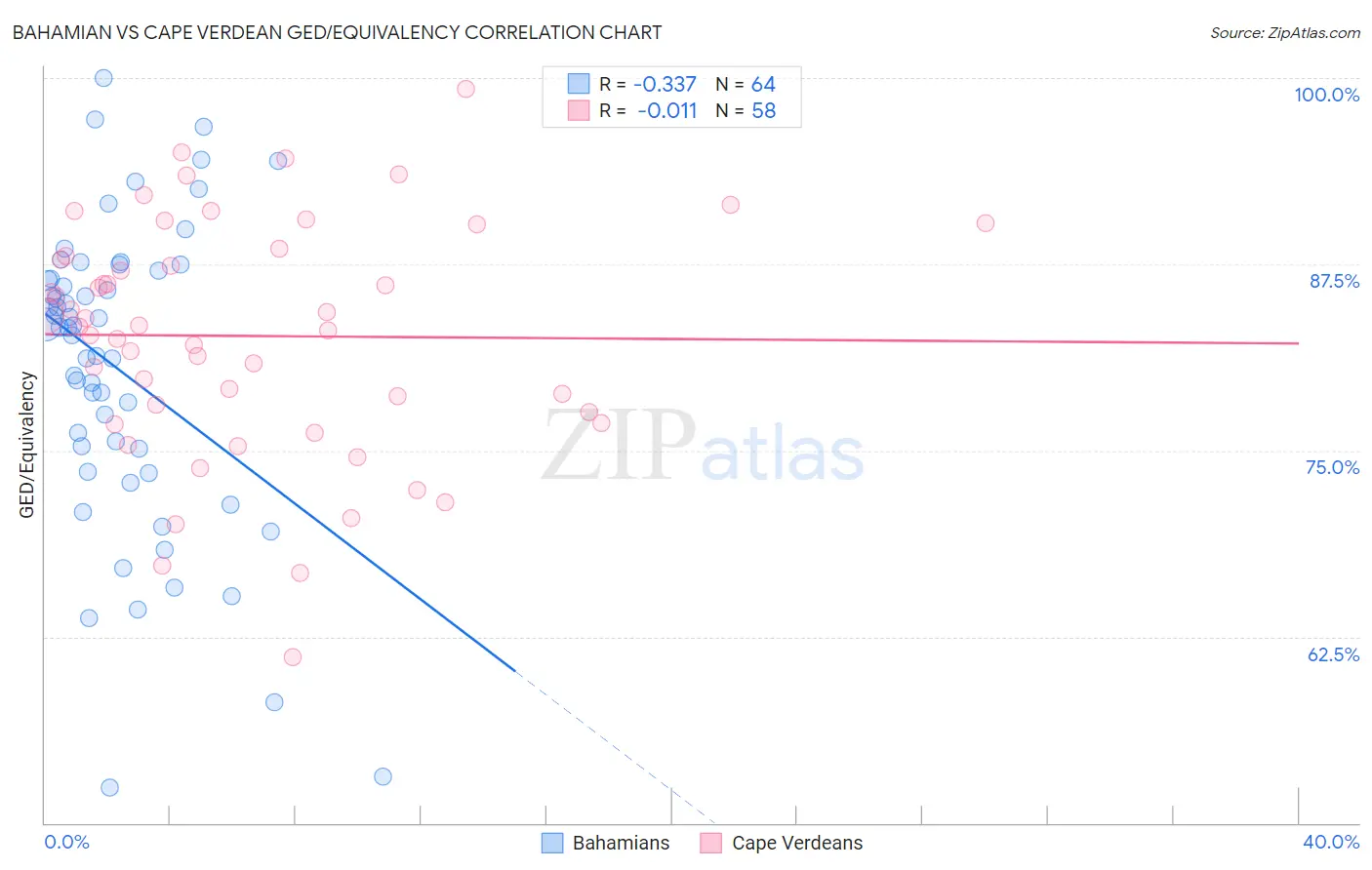 Bahamian vs Cape Verdean GED/Equivalency