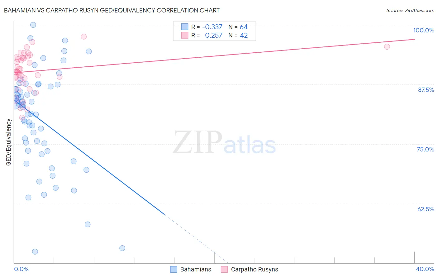 Bahamian vs Carpatho Rusyn GED/Equivalency