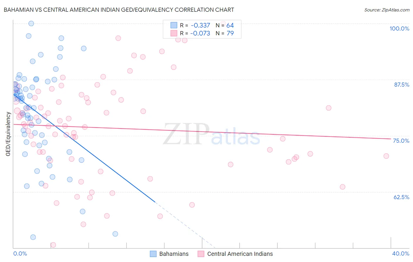 Bahamian vs Central American Indian GED/Equivalency