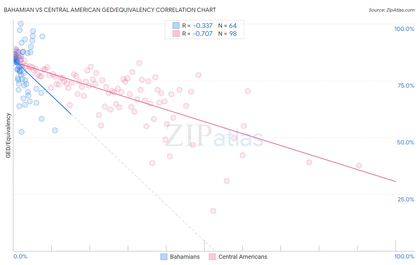 Bahamian vs Central American GED/Equivalency