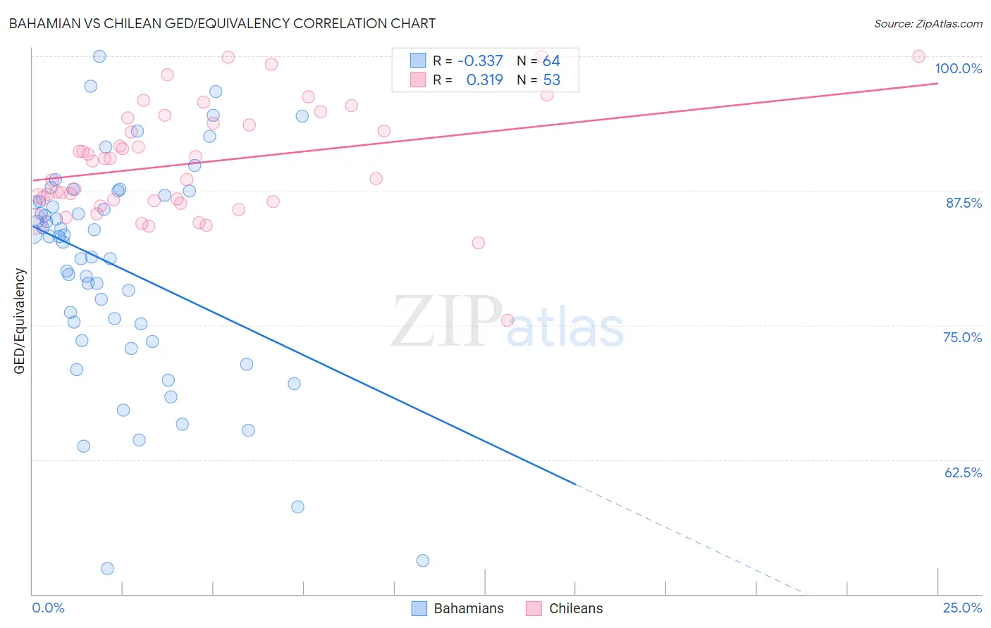 Bahamian vs Chilean GED/Equivalency