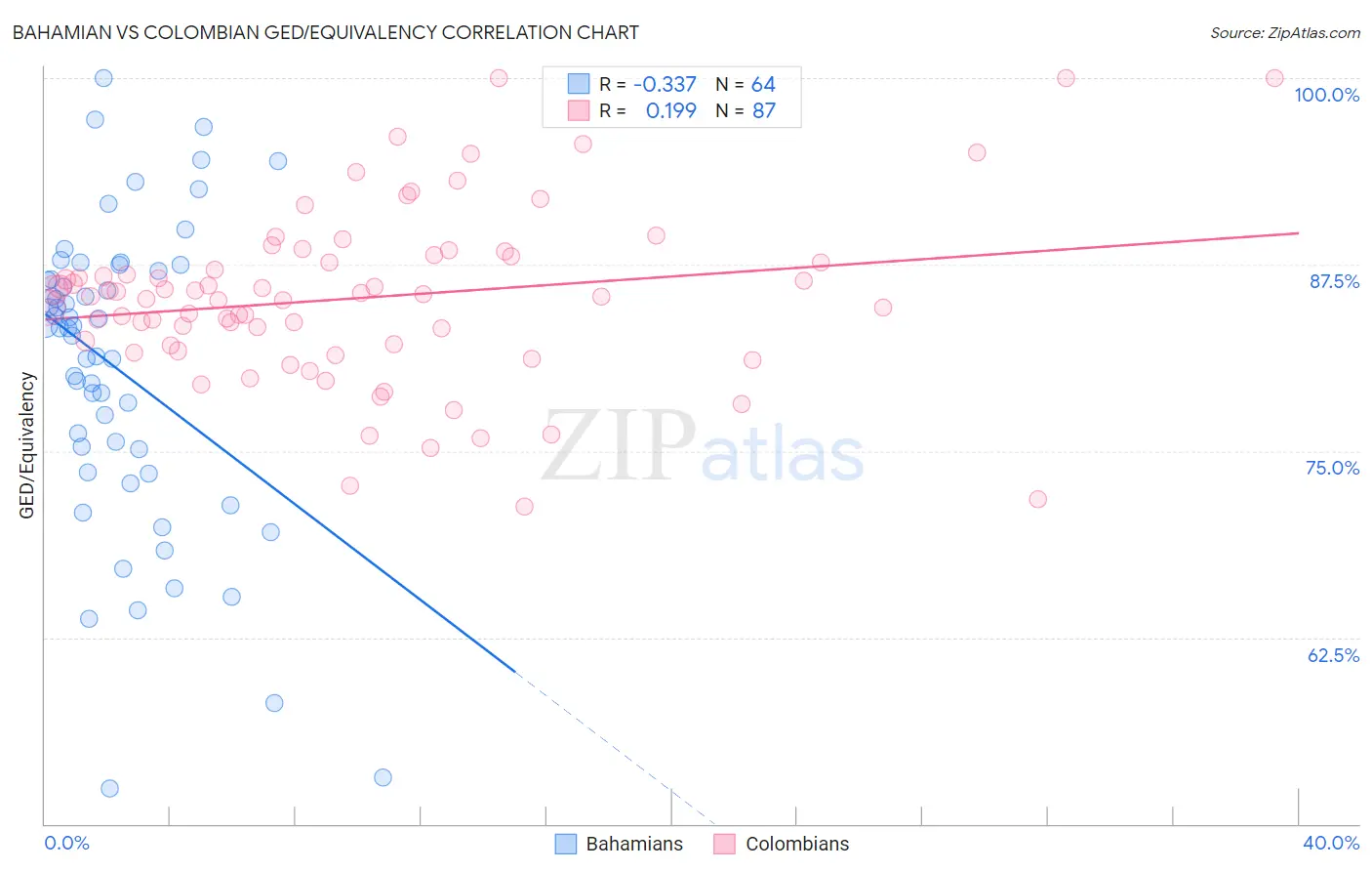 Bahamian vs Colombian GED/Equivalency