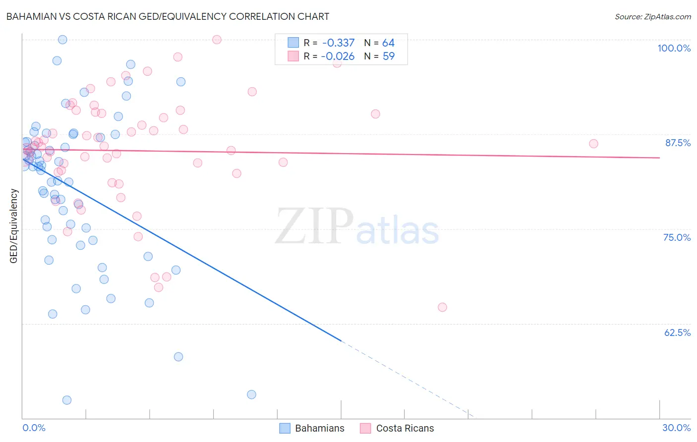 Bahamian vs Costa Rican GED/Equivalency