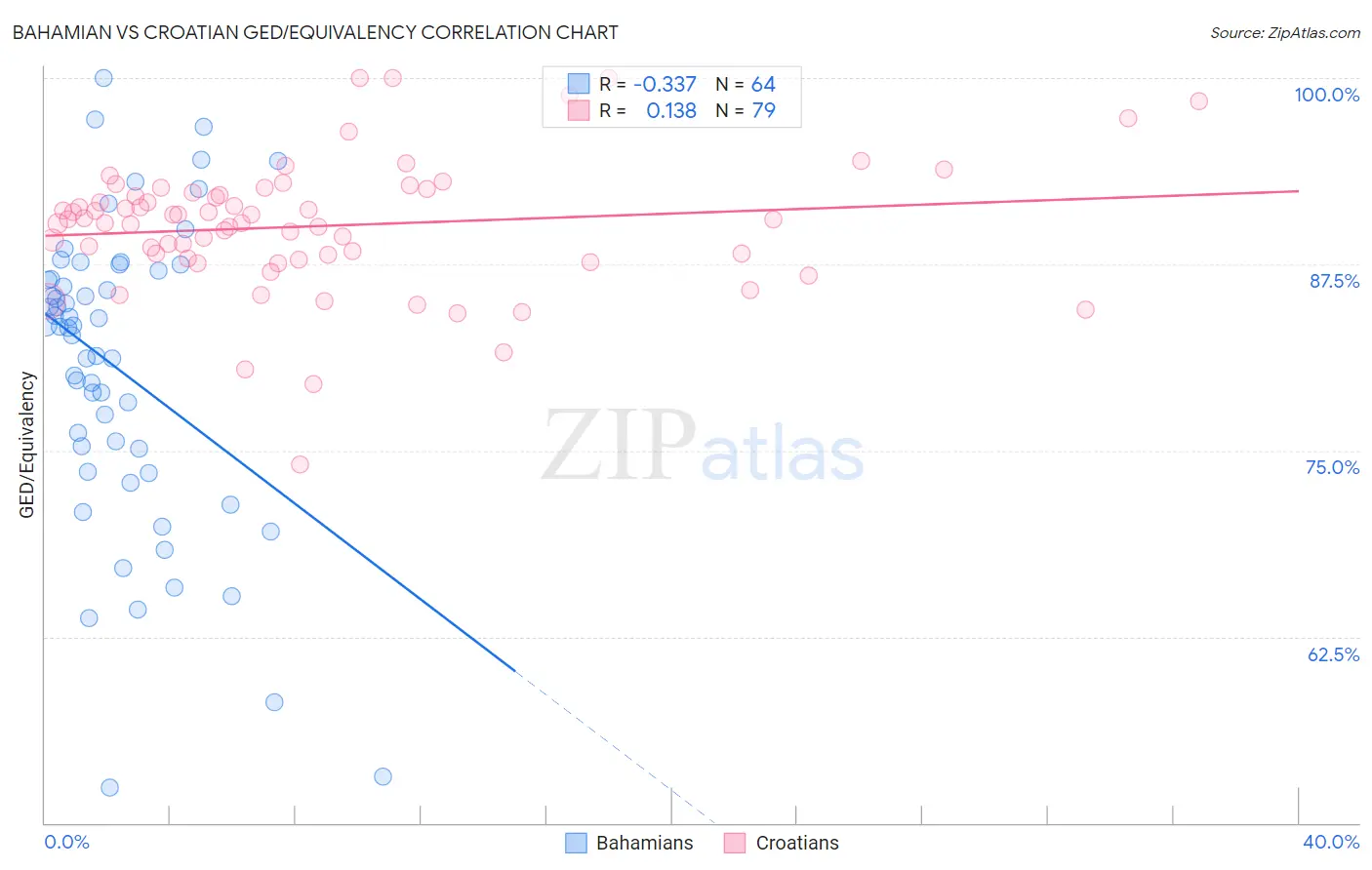 Bahamian vs Croatian GED/Equivalency