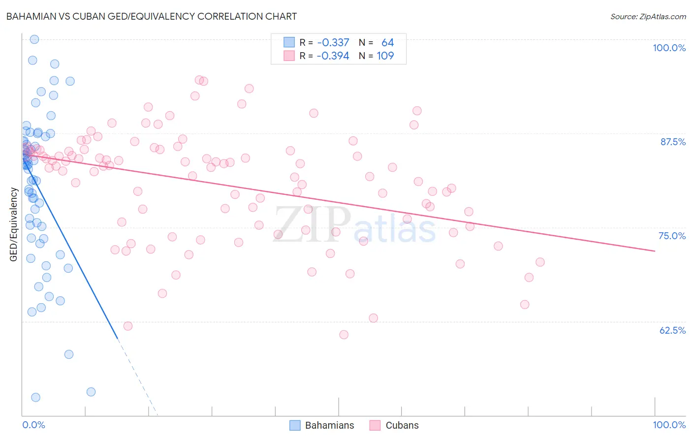 Bahamian vs Cuban GED/Equivalency