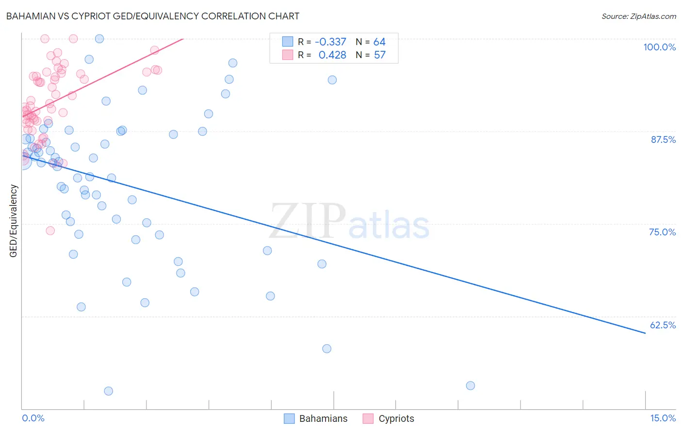 Bahamian vs Cypriot GED/Equivalency