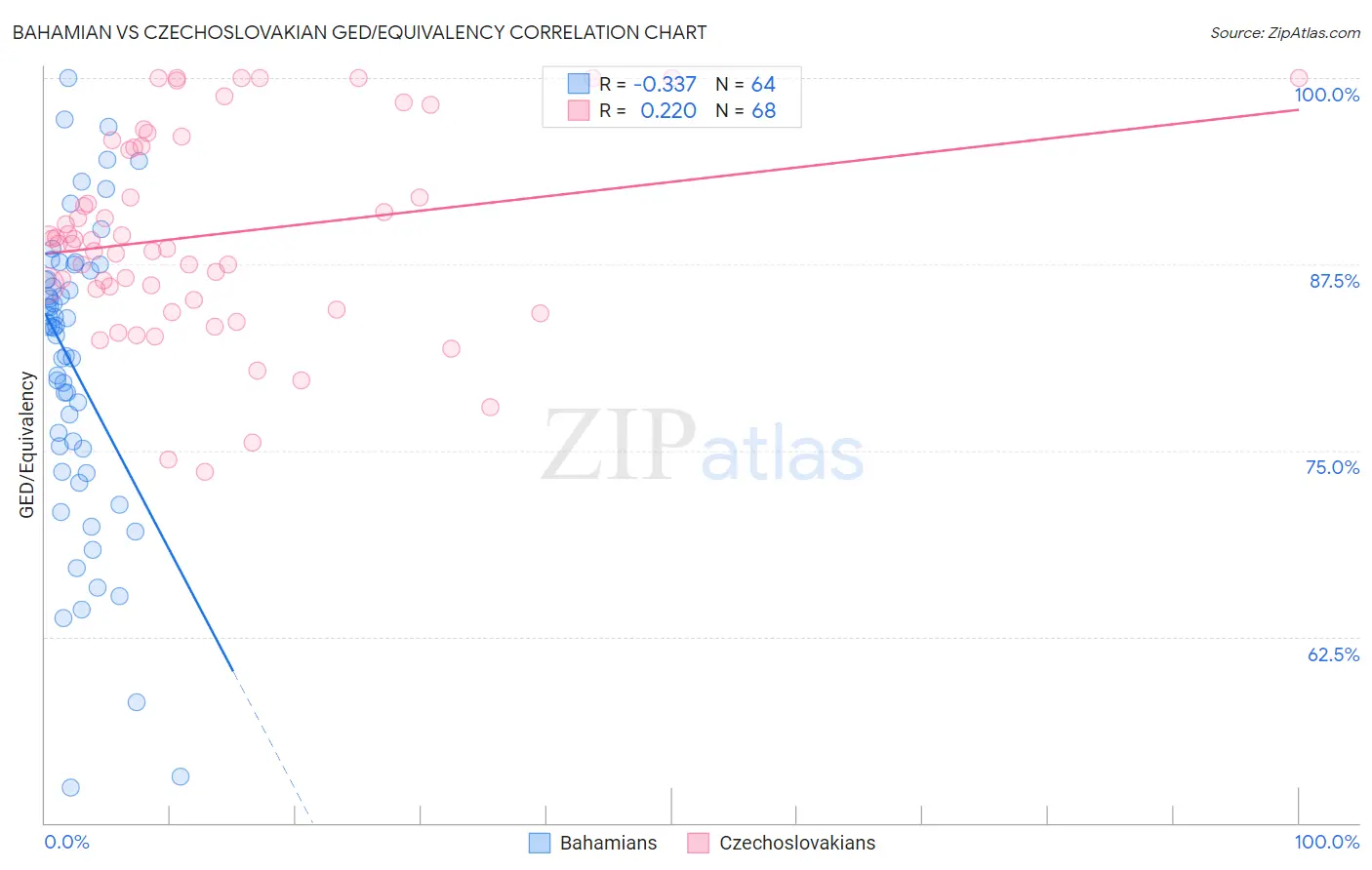 Bahamian vs Czechoslovakian GED/Equivalency