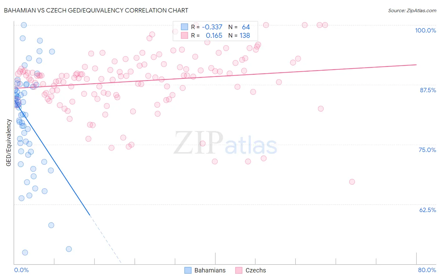 Bahamian vs Czech GED/Equivalency