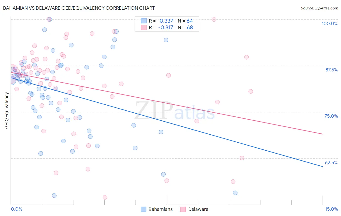 Bahamian vs Delaware GED/Equivalency