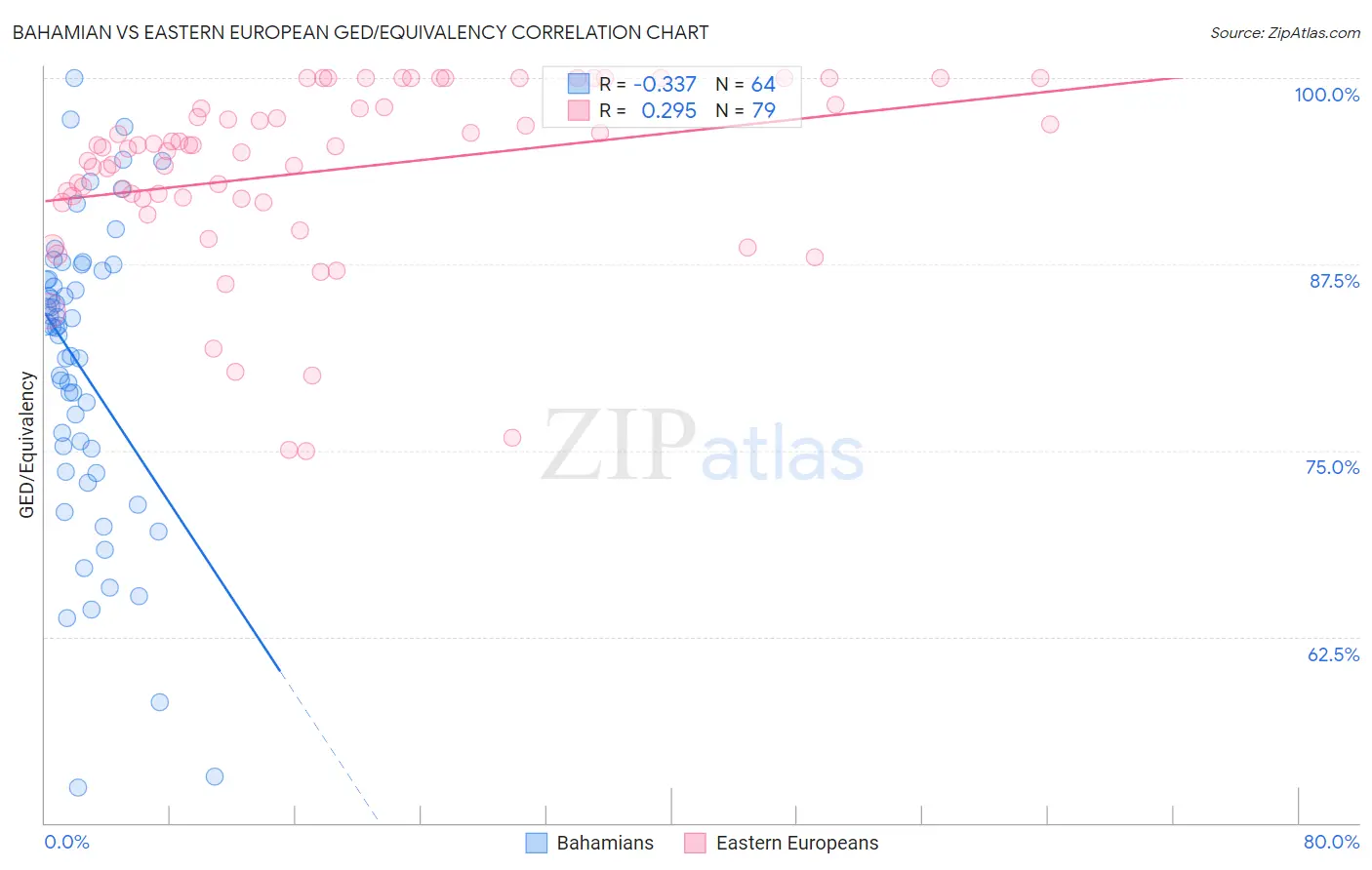 Bahamian vs Eastern European GED/Equivalency