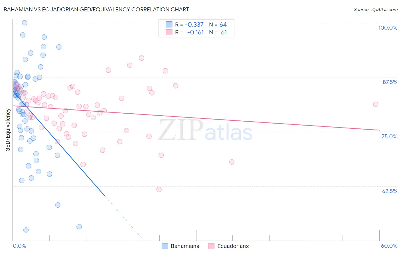 Bahamian vs Ecuadorian GED/Equivalency