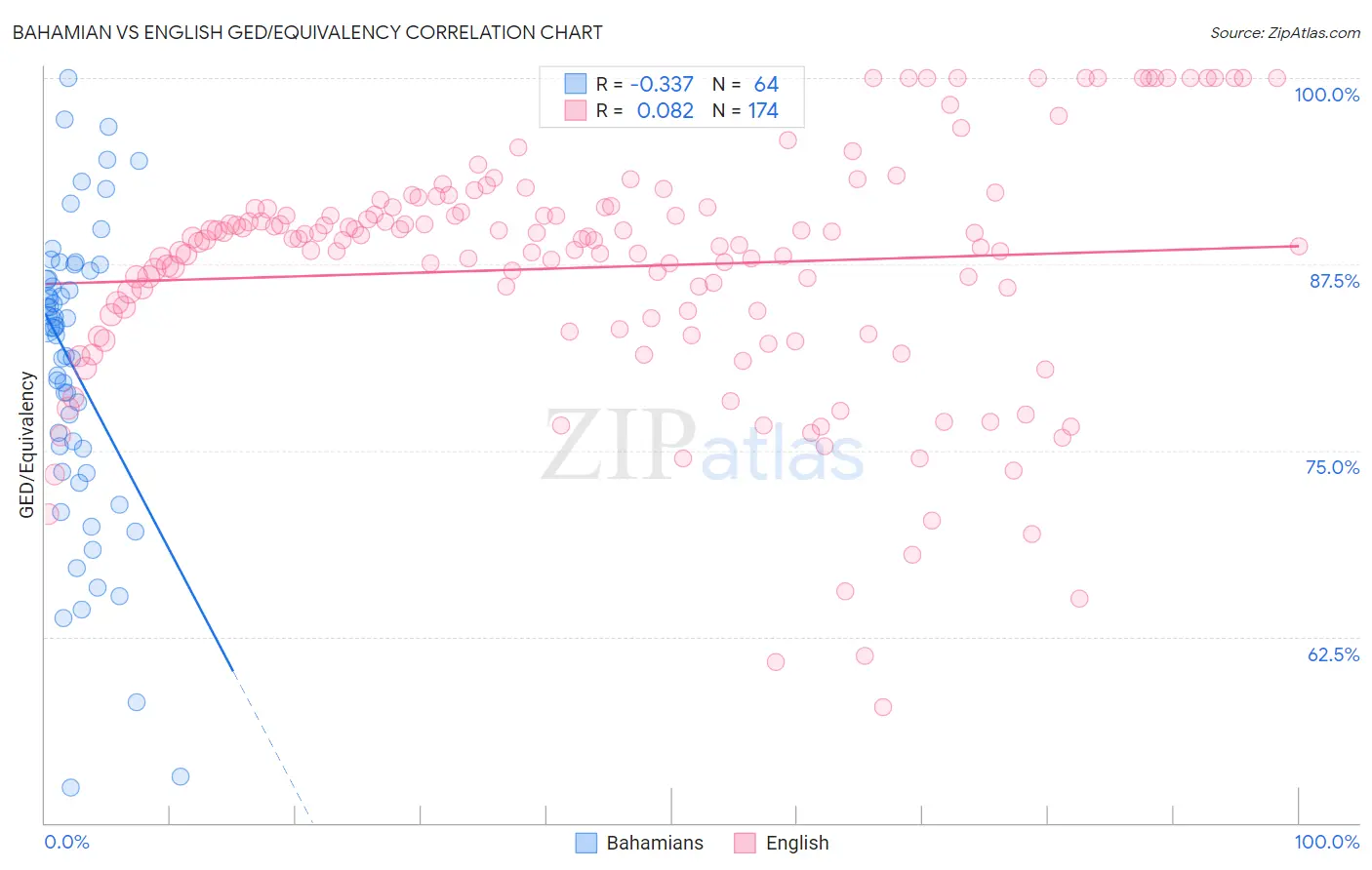 Bahamian vs English GED/Equivalency