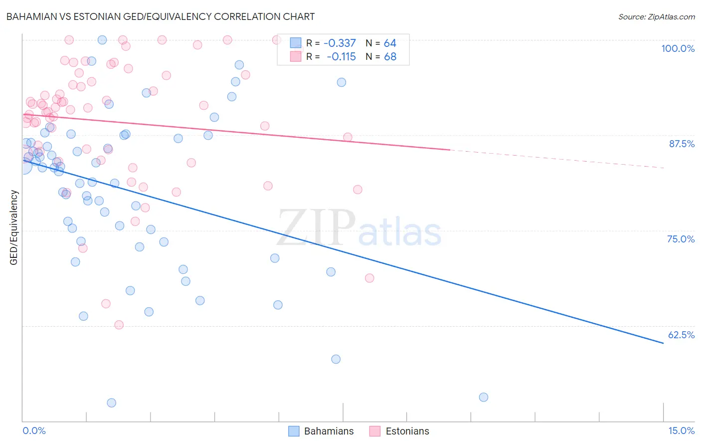 Bahamian vs Estonian GED/Equivalency