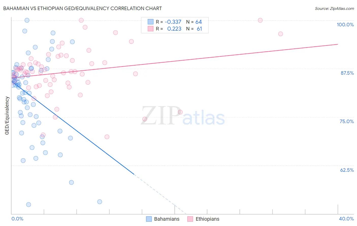 Bahamian vs Ethiopian GED/Equivalency
