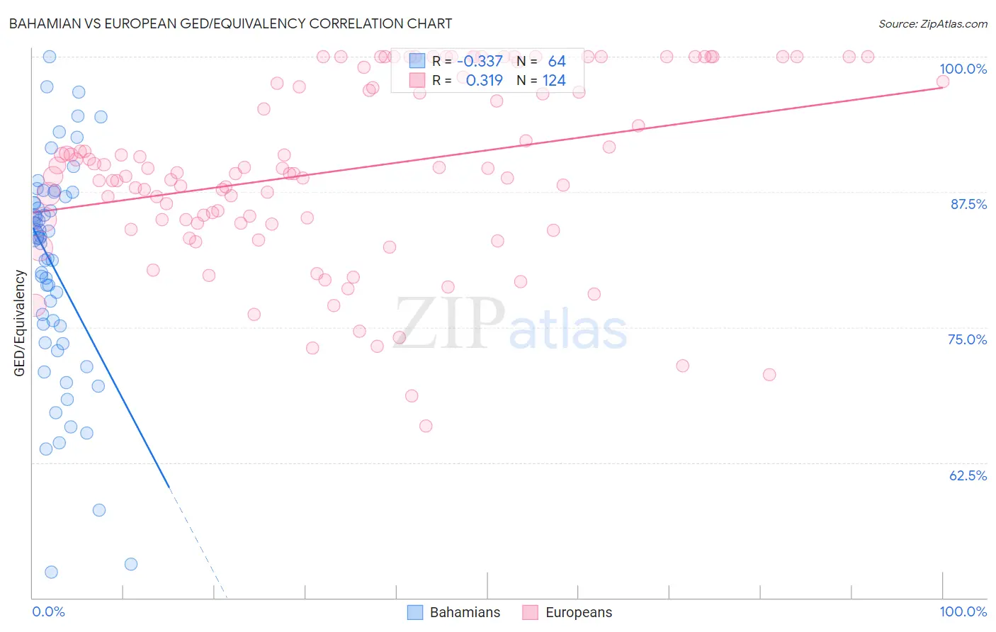 Bahamian vs European GED/Equivalency