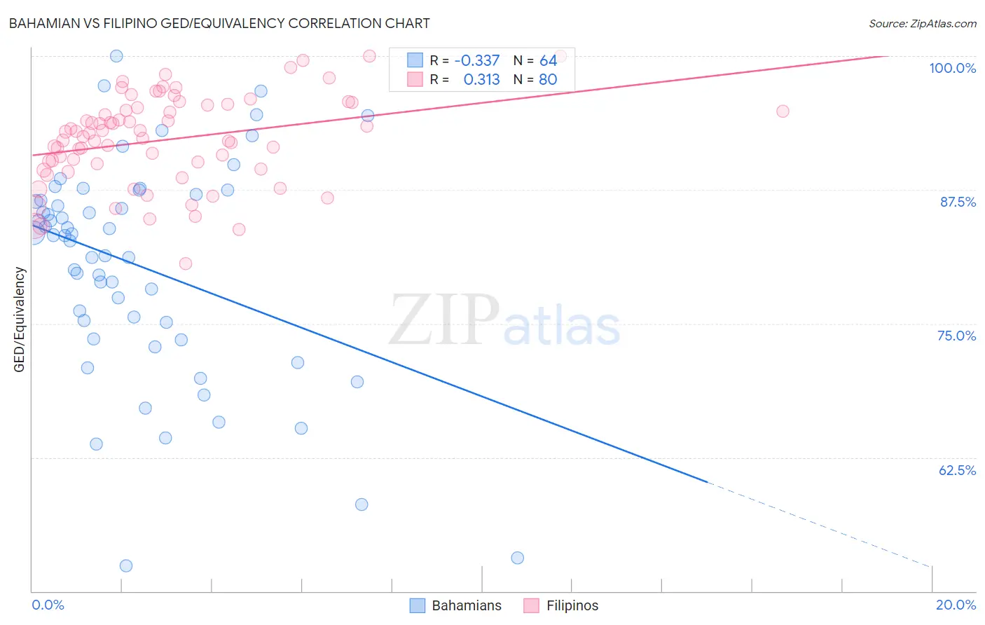 Bahamian vs Filipino GED/Equivalency