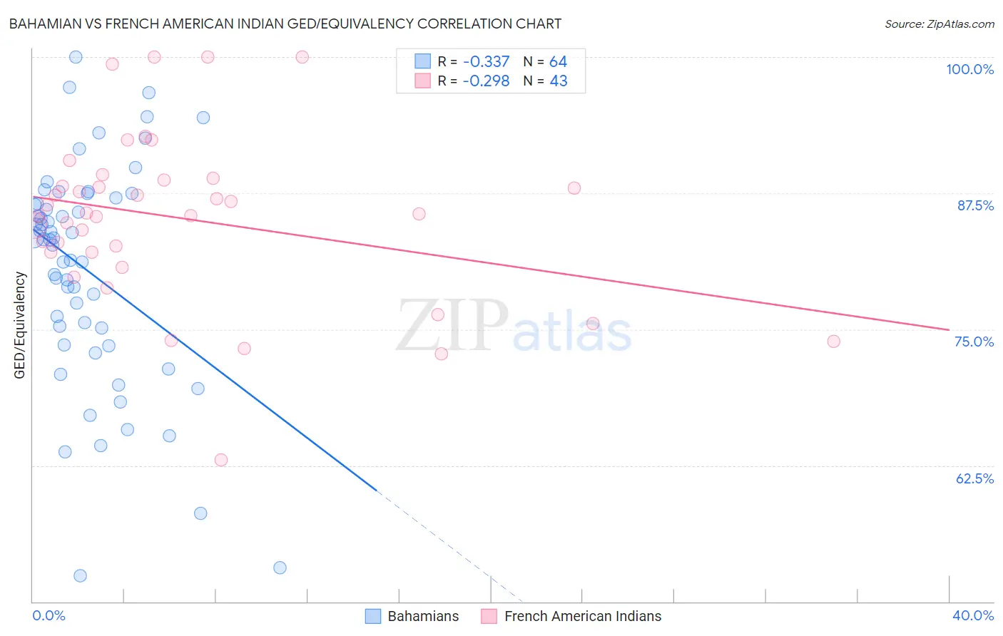 Bahamian vs French American Indian GED/Equivalency