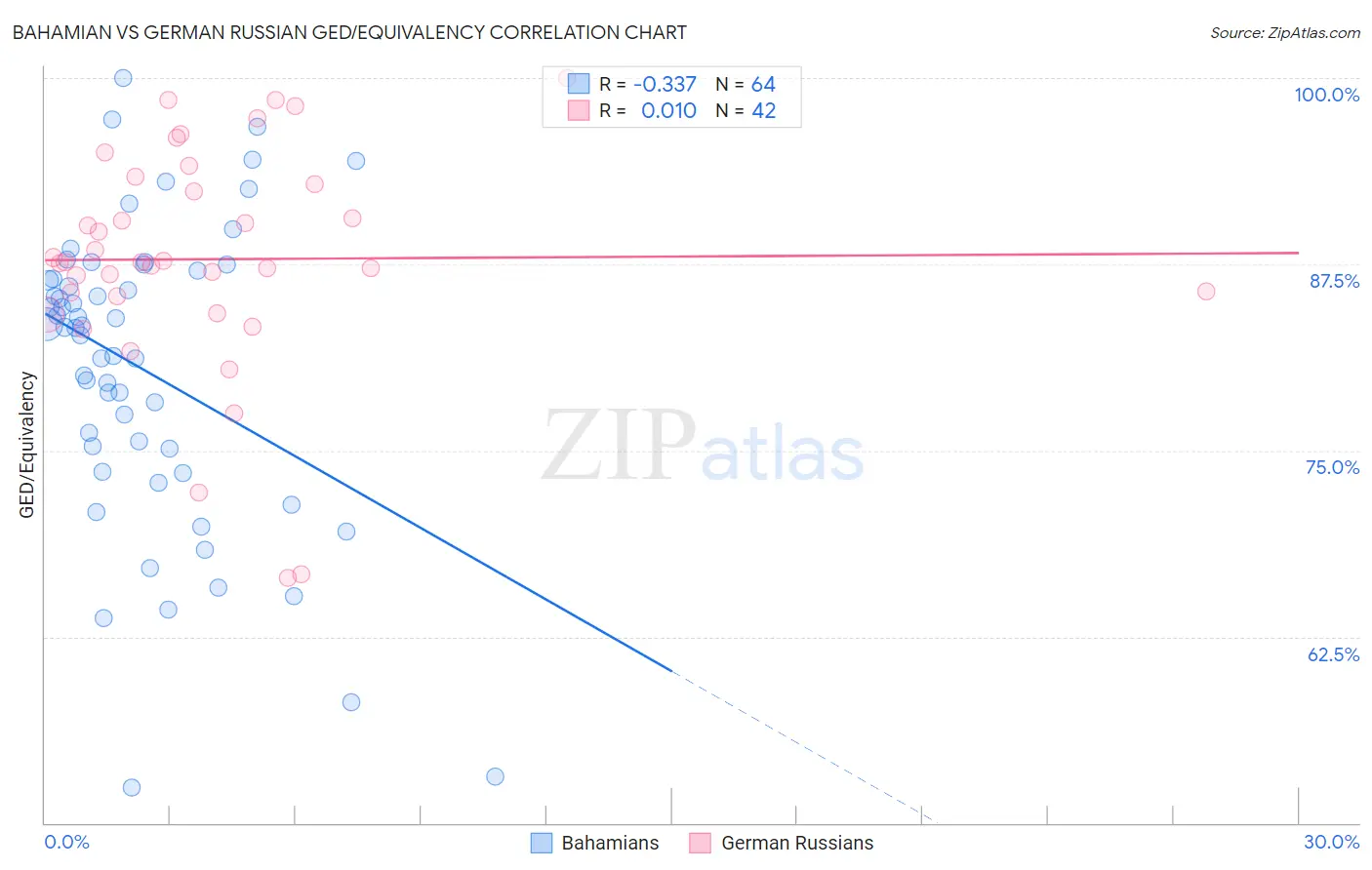 Bahamian vs German Russian GED/Equivalency