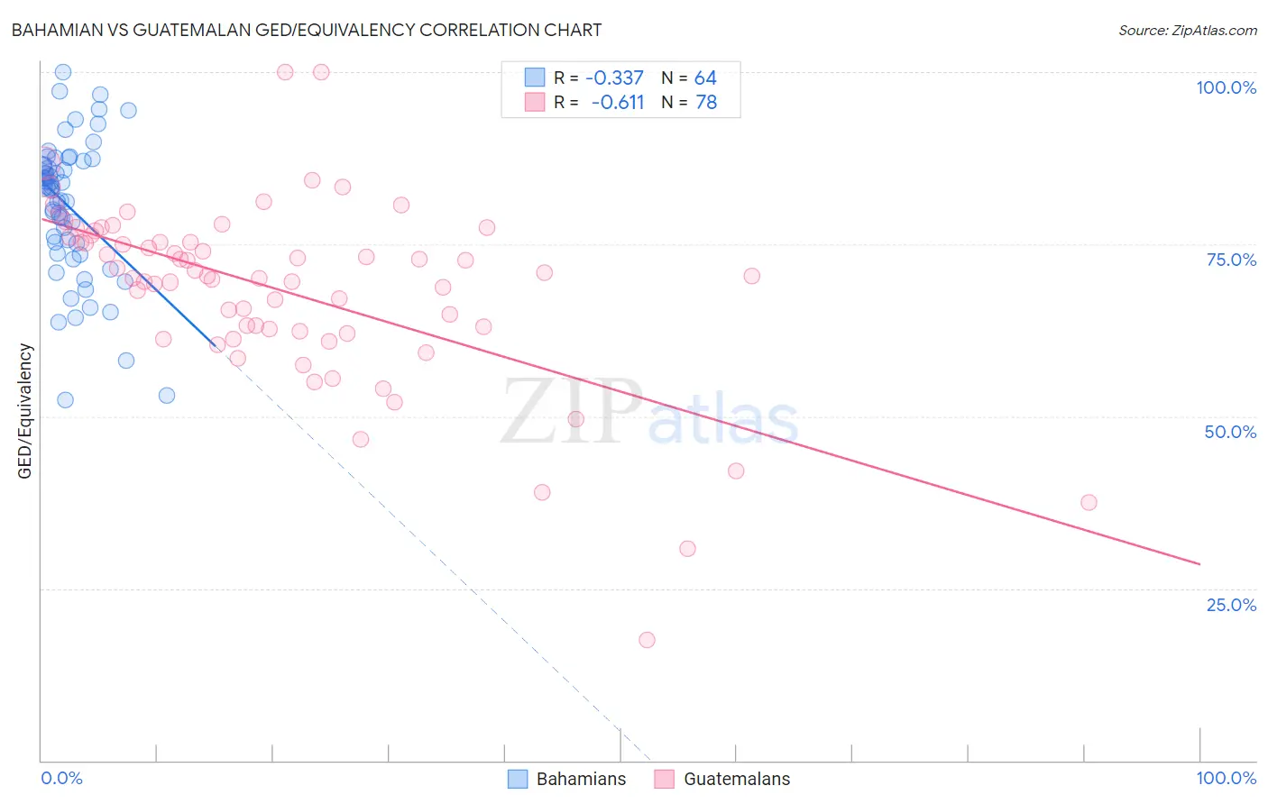 Bahamian vs Guatemalan GED/Equivalency