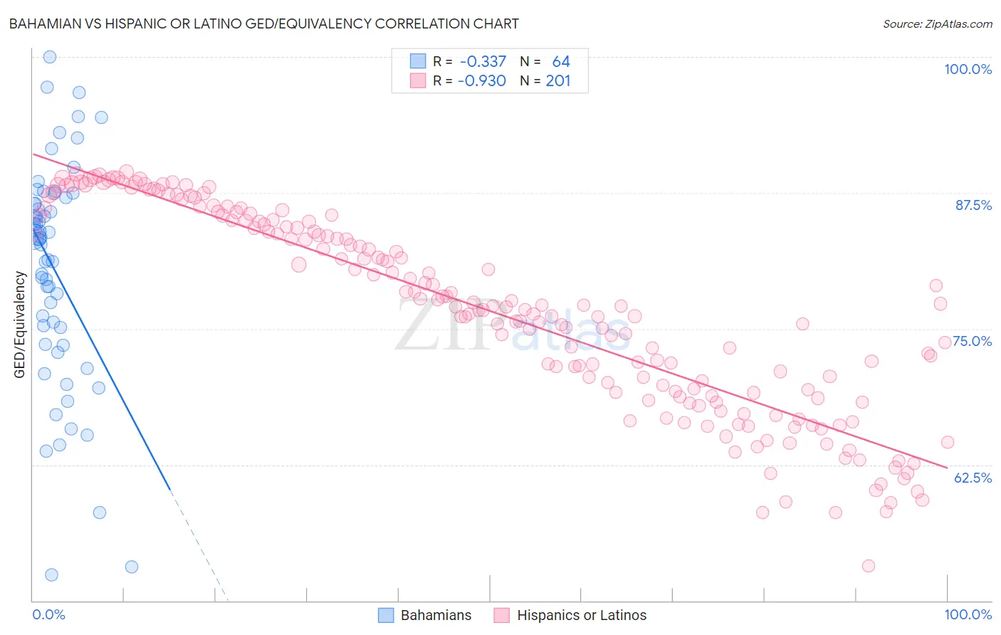 Bahamian vs Hispanic or Latino GED/Equivalency