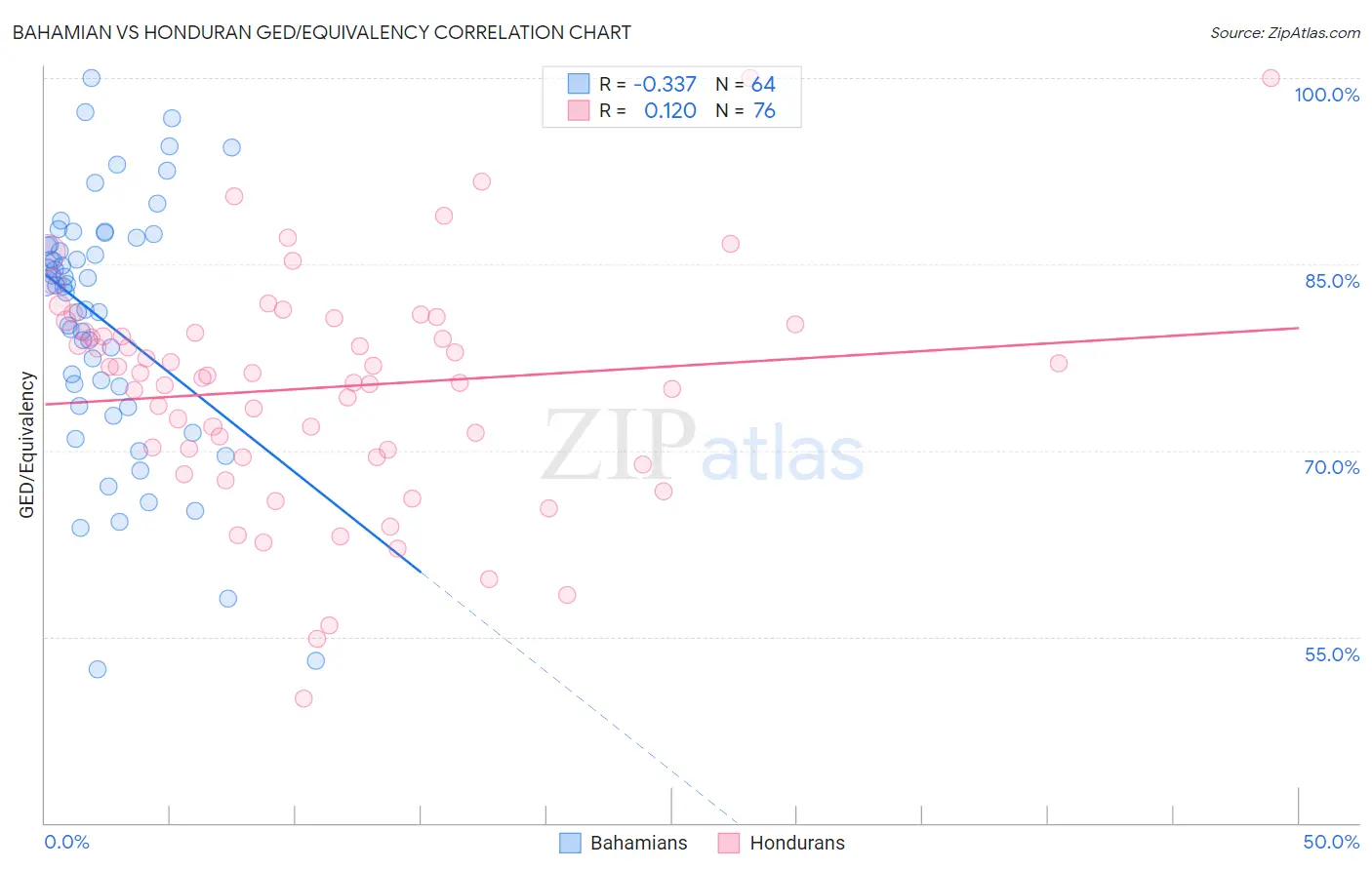 Bahamian vs Honduran GED/Equivalency
