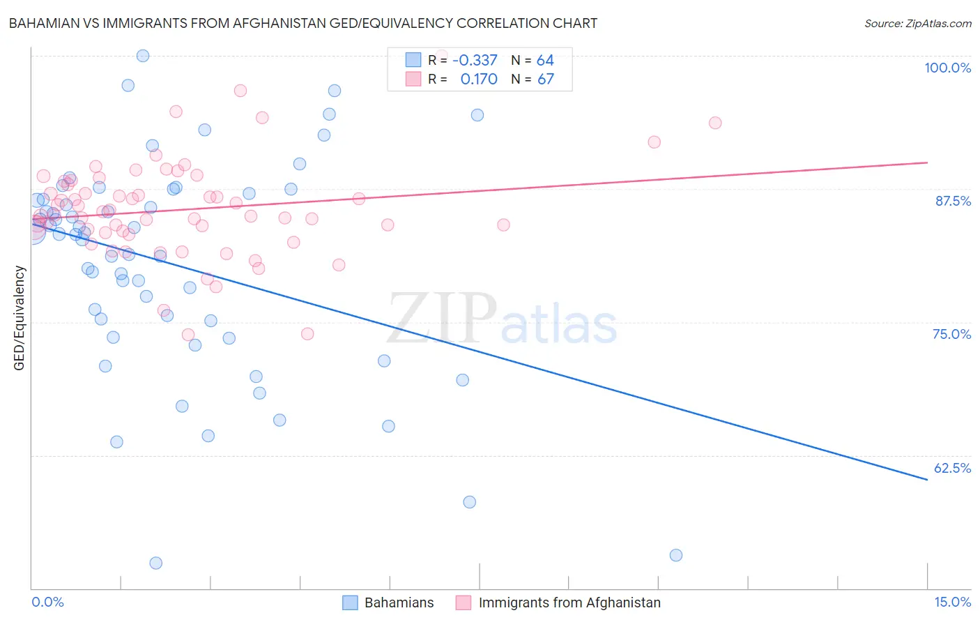 Bahamian vs Immigrants from Afghanistan GED/Equivalency