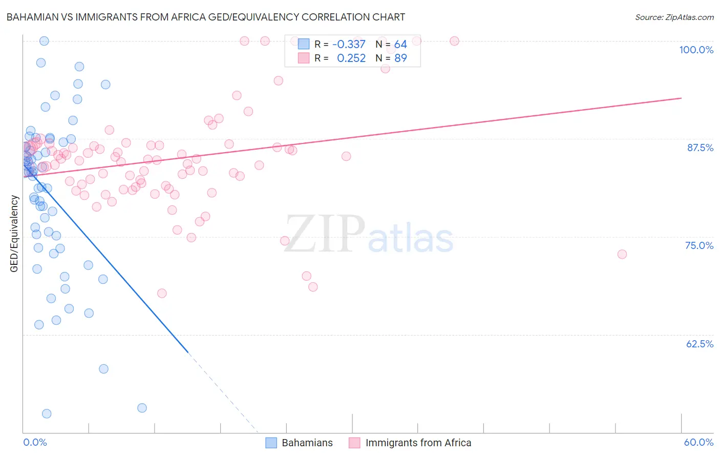 Bahamian vs Immigrants from Africa GED/Equivalency