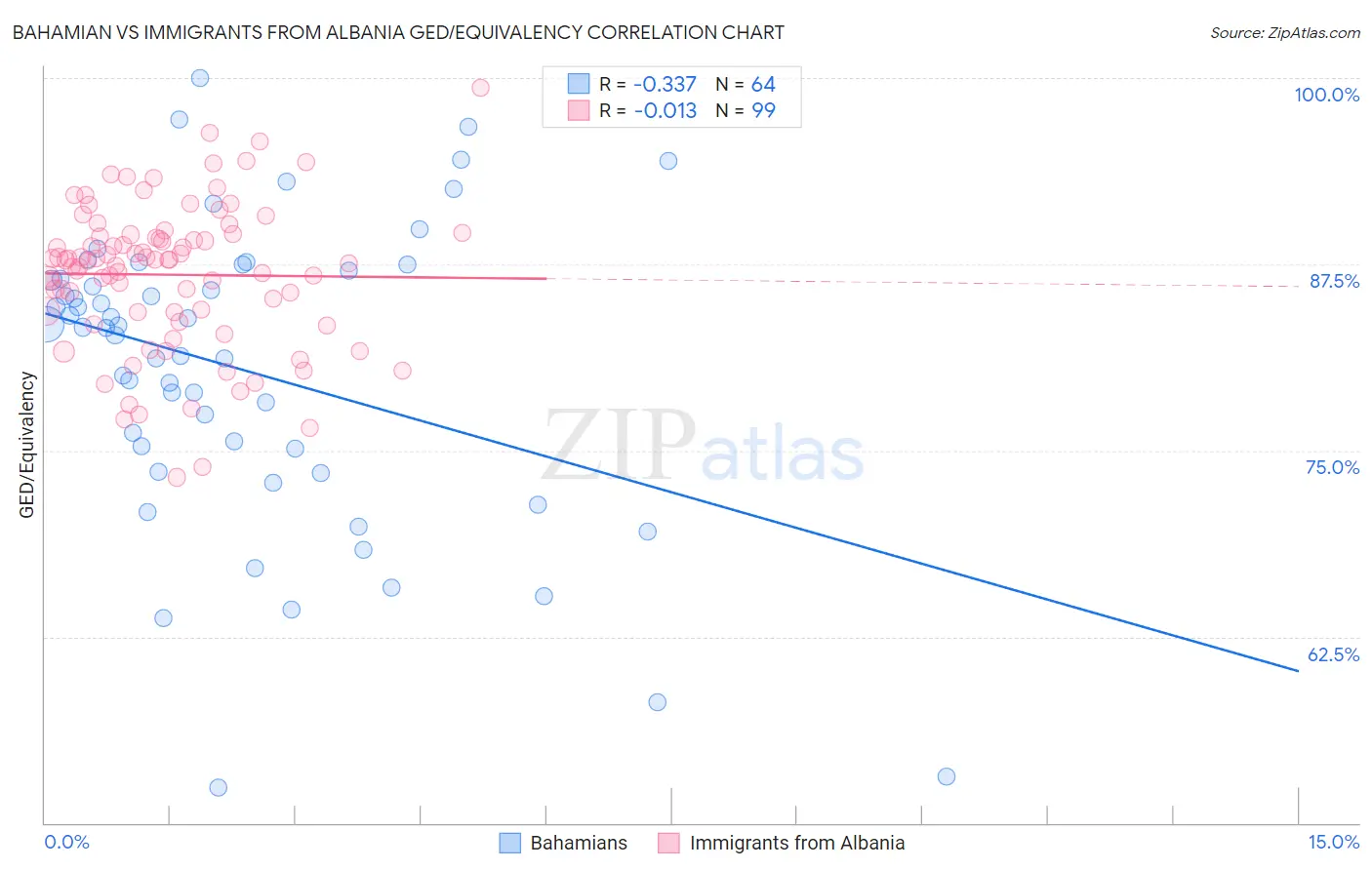 Bahamian vs Immigrants from Albania GED/Equivalency