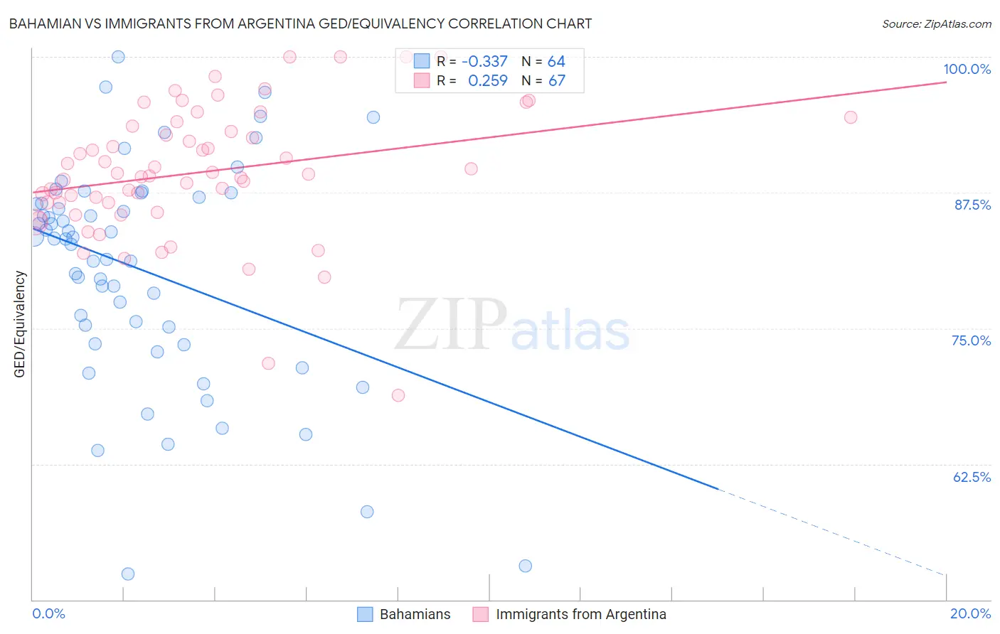 Bahamian vs Immigrants from Argentina GED/Equivalency