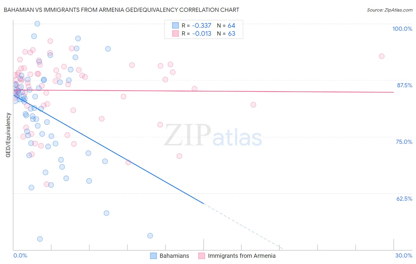 Bahamian vs Immigrants from Armenia GED/Equivalency