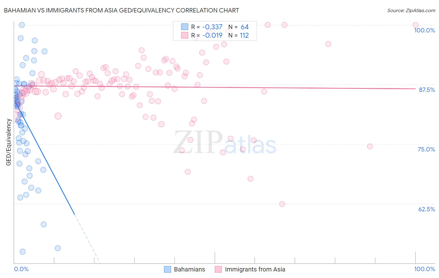 Bahamian vs Immigrants from Asia GED/Equivalency