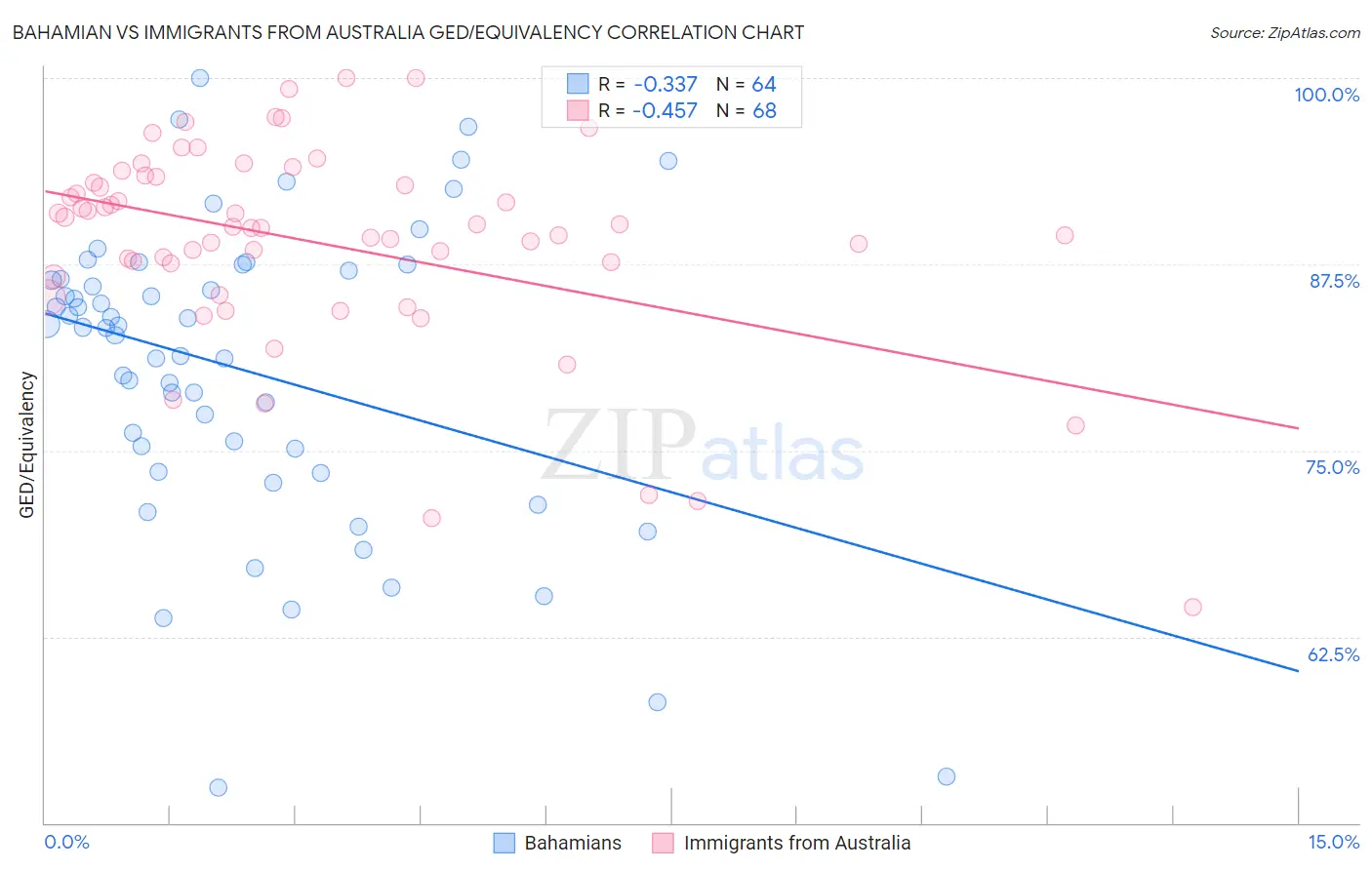 Bahamian vs Immigrants from Australia GED/Equivalency