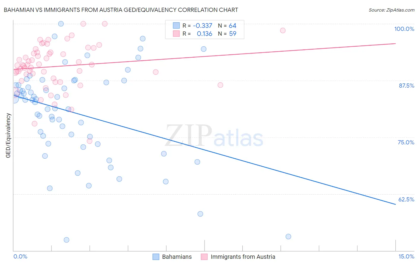 Bahamian vs Immigrants from Austria GED/Equivalency