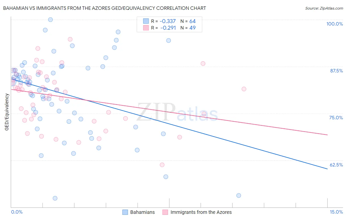 Bahamian vs Immigrants from the Azores GED/Equivalency