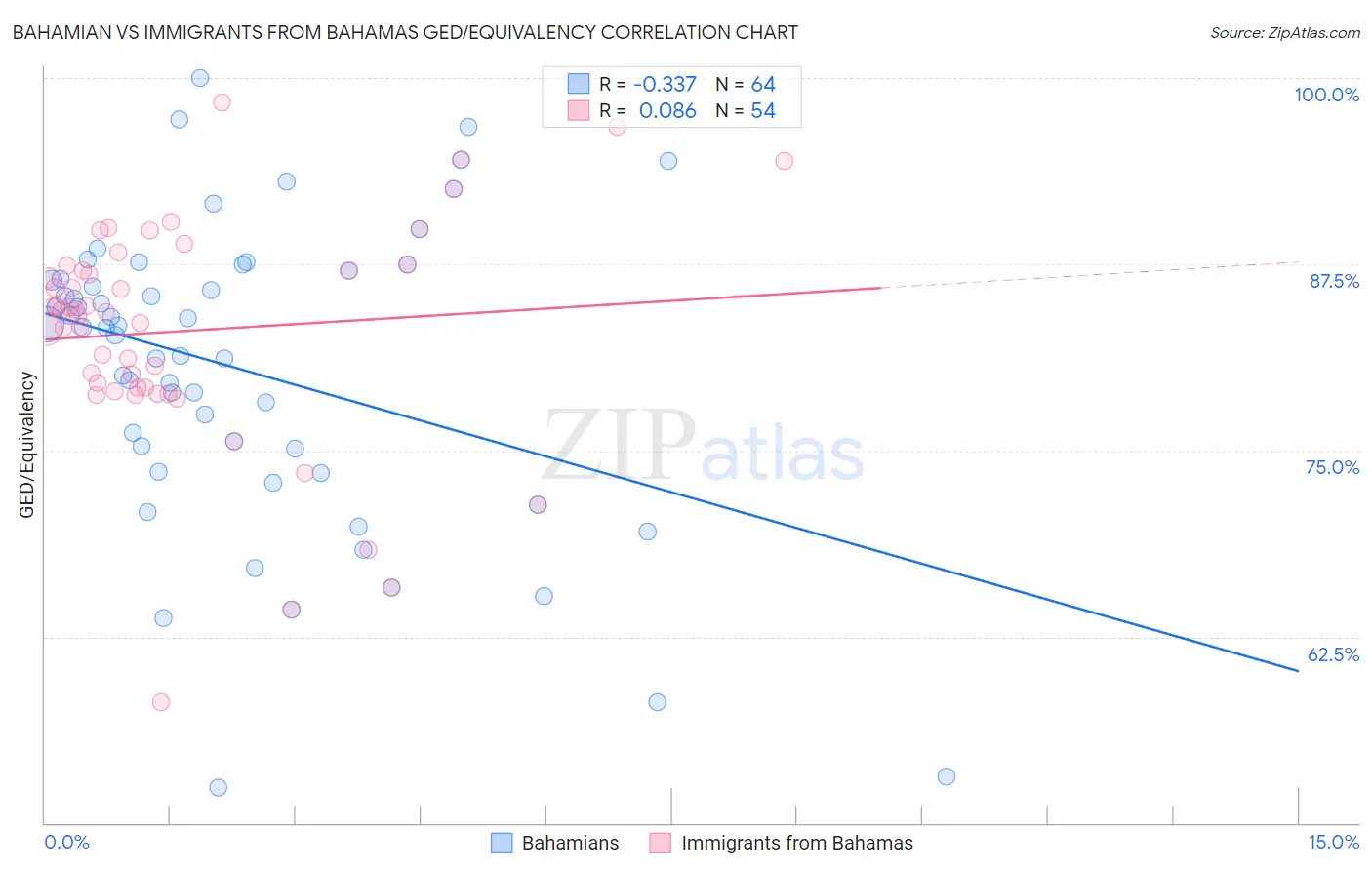 Bahamian vs Immigrants from Bahamas GED/Equivalency