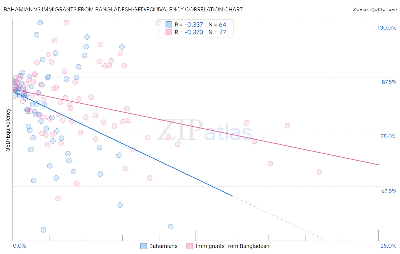 Bahamian vs Immigrants from Bangladesh GED/Equivalency