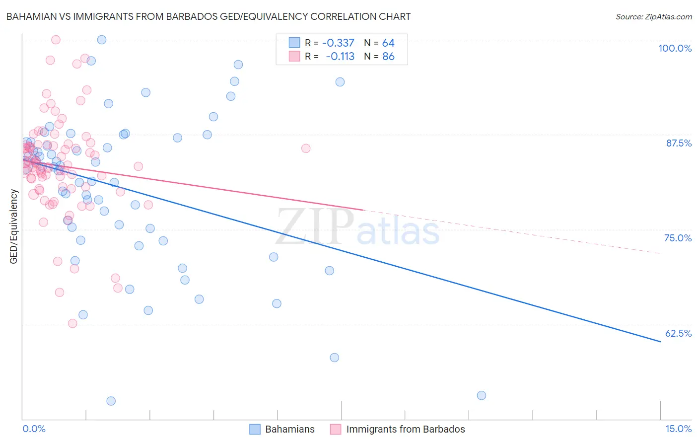 Bahamian vs Immigrants from Barbados GED/Equivalency