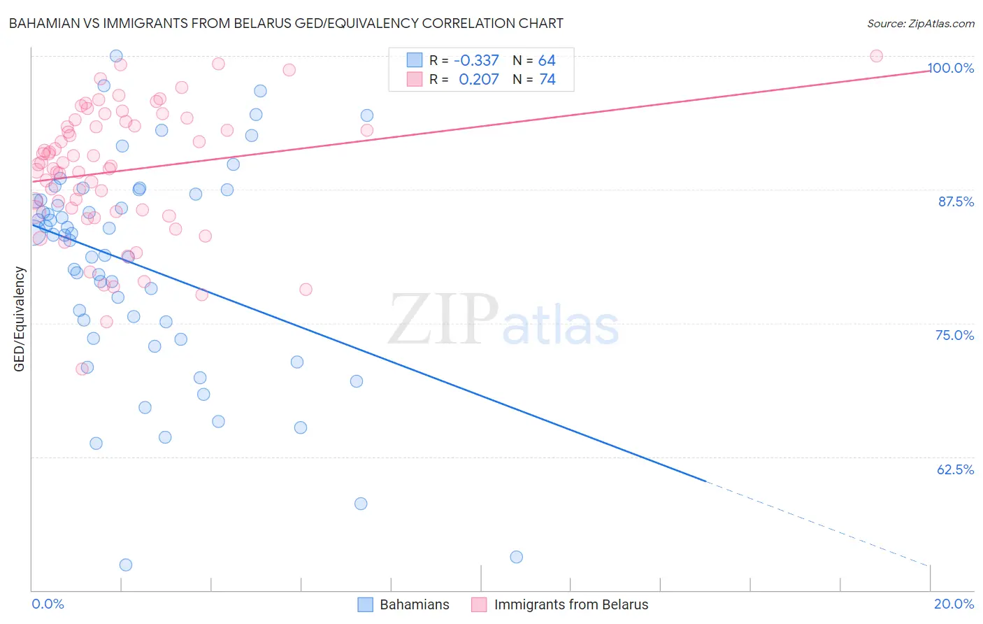 Bahamian vs Immigrants from Belarus GED/Equivalency