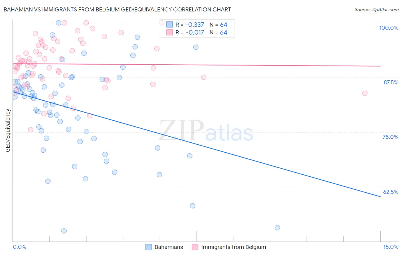 Bahamian vs Immigrants from Belgium GED/Equivalency