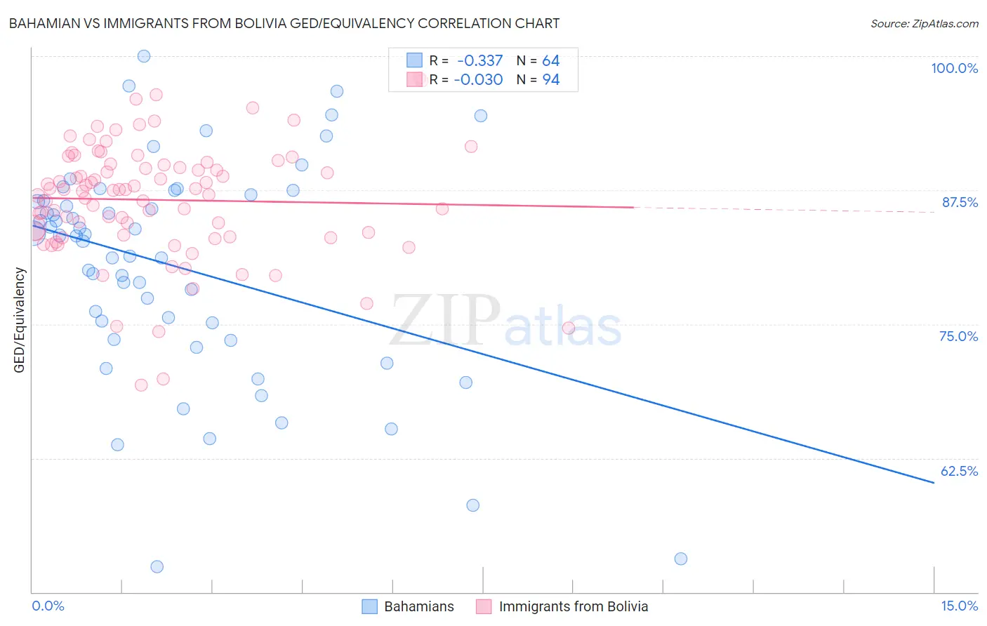 Bahamian vs Immigrants from Bolivia GED/Equivalency
