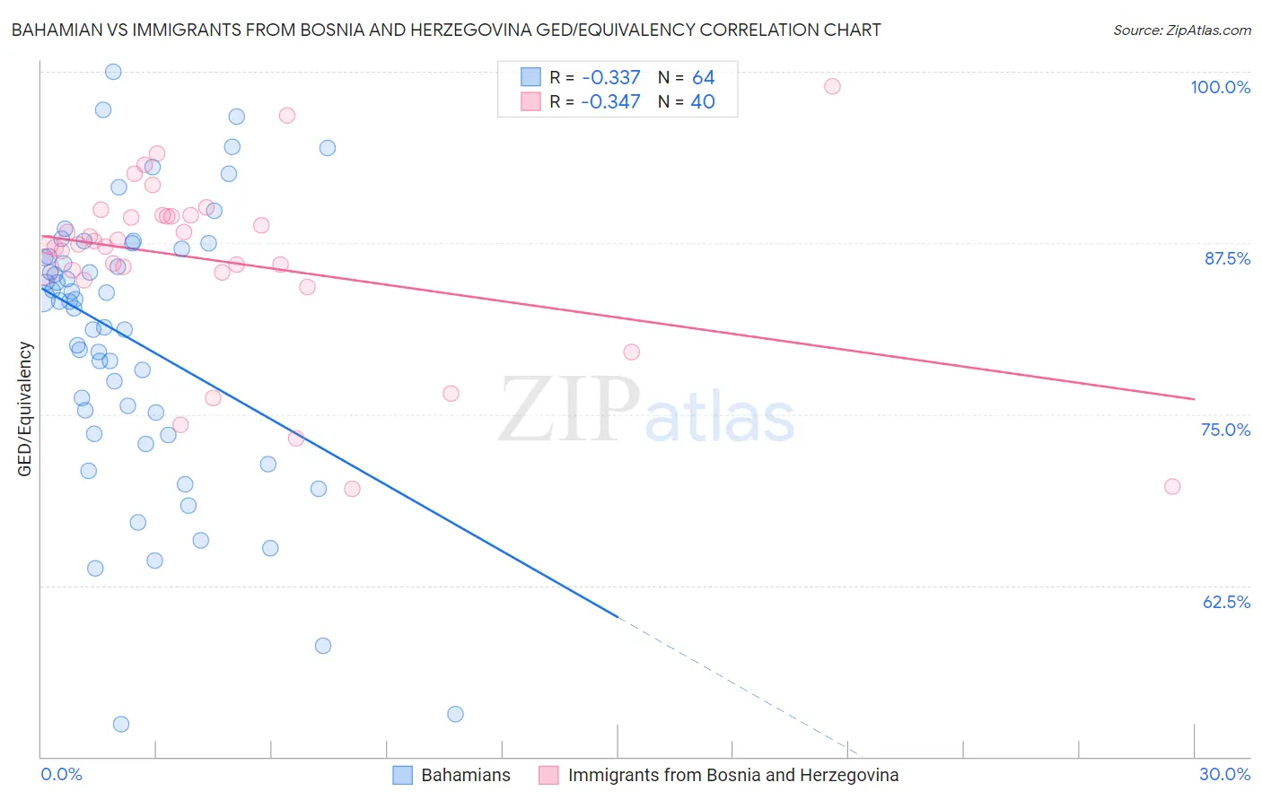 Bahamian vs Immigrants from Bosnia and Herzegovina GED/Equivalency