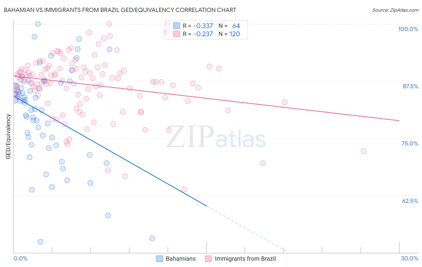 Bahamian vs Immigrants from Brazil GED/Equivalency