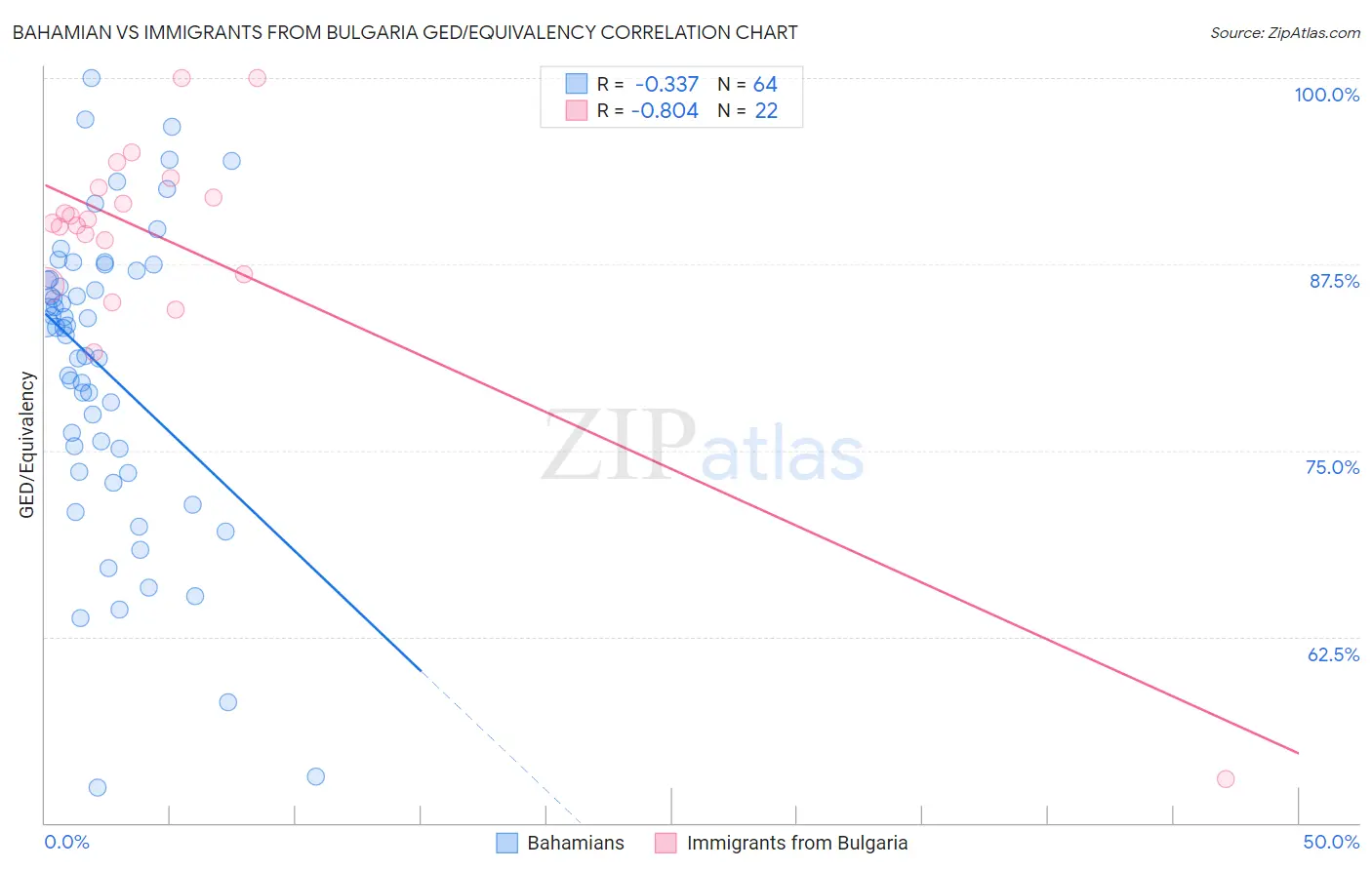 Bahamian vs Immigrants from Bulgaria GED/Equivalency