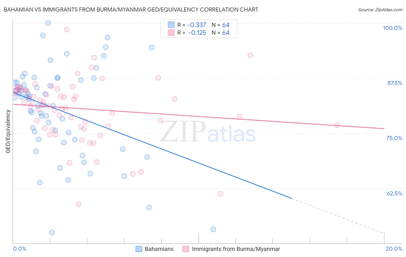 Bahamian vs Immigrants from Burma/Myanmar GED/Equivalency