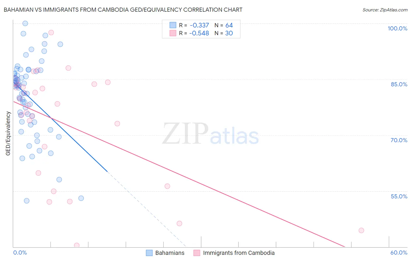 Bahamian vs Immigrants from Cambodia GED/Equivalency