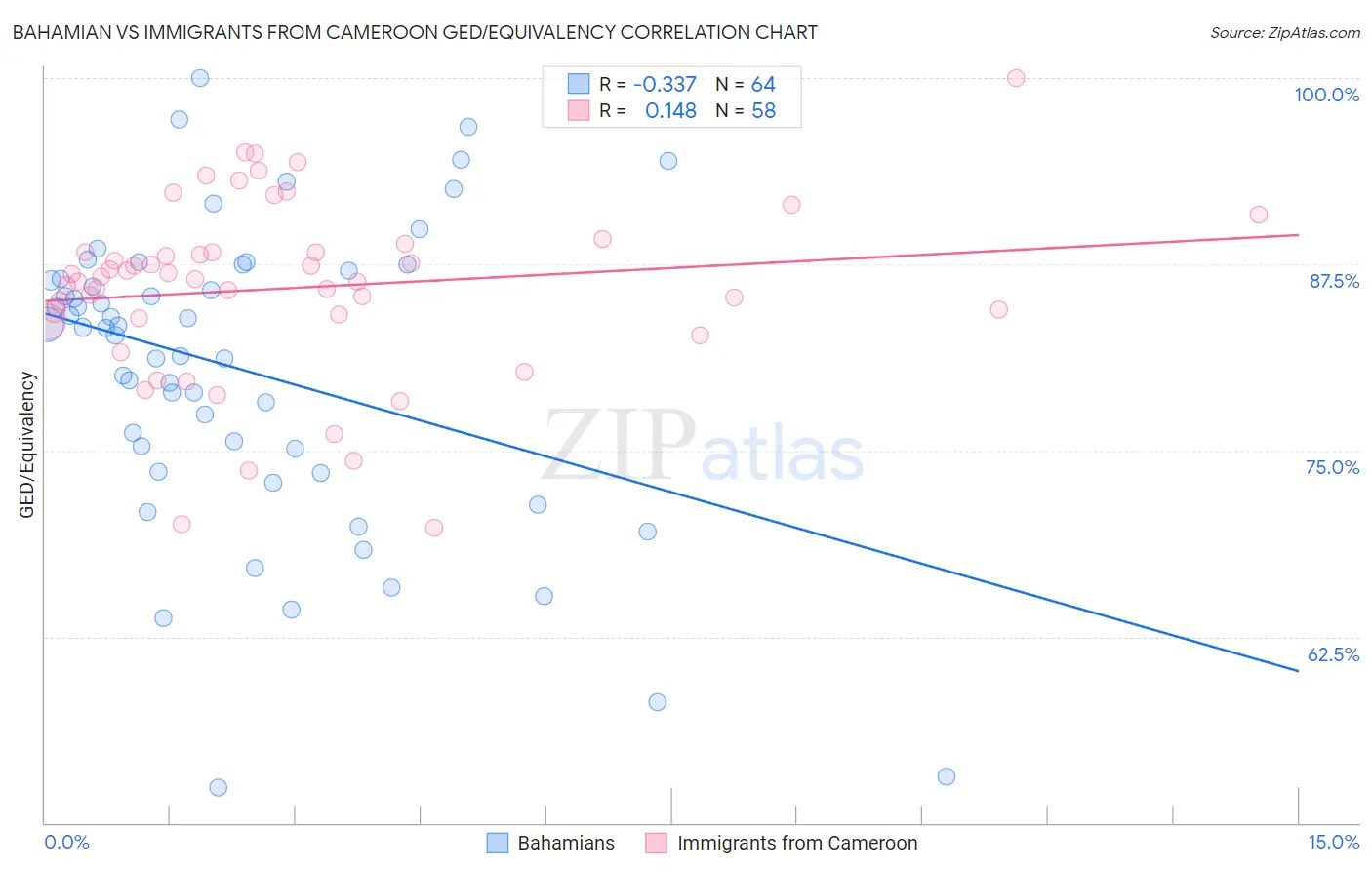 Bahamian vs Immigrants from Cameroon GED/Equivalency