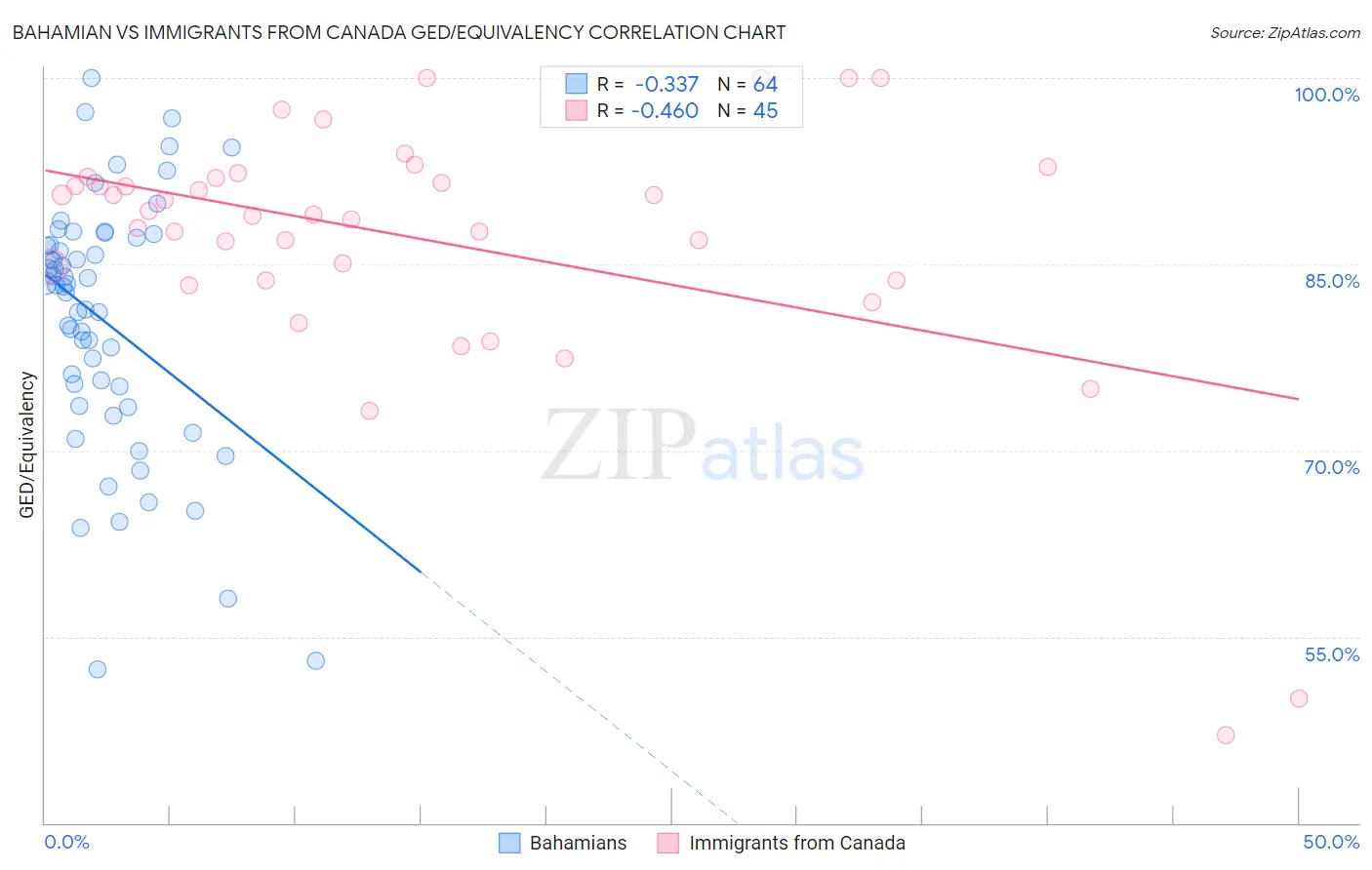 Bahamian vs Immigrants from Canada GED/Equivalency